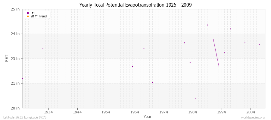 Yearly Total Potential Evapotranspiration 1925 - 2009 (English) Latitude 56.25 Longitude 87.75