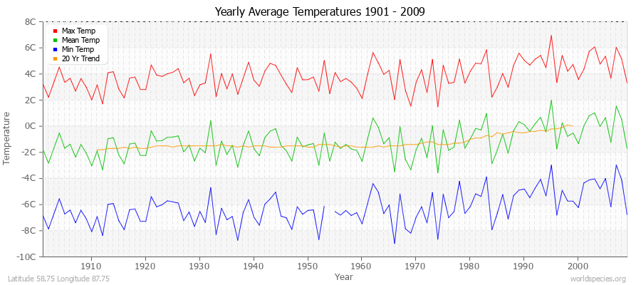 Yearly Average Temperatures 2010 - 2009 (Metric) Latitude 58.75 Longitude 87.75