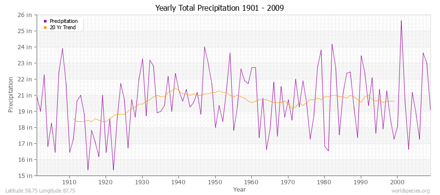 Yearly Total Precipitation 1901 - 2009 (English) Latitude 58.75 Longitude 87.75