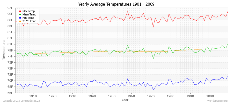 Yearly Average Temperatures 2010 - 2009 (English) Latitude 24.75 Longitude 88.25