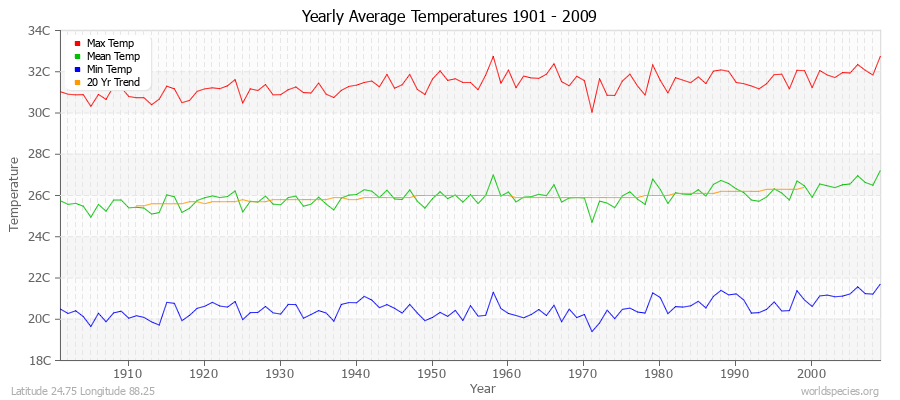 Yearly Average Temperatures 2010 - 2009 (Metric) Latitude 24.75 Longitude 88.25