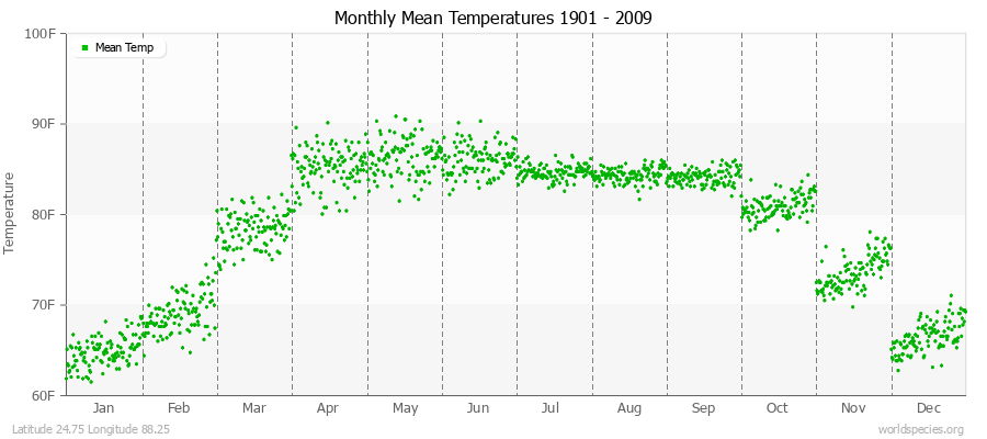 Monthly Mean Temperatures 1901 - 2009 (English) Latitude 24.75 Longitude 88.25