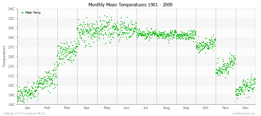 Monthly Mean Temperatures 1901 - 2009 (Metric) Latitude 24.75 Longitude 88.25