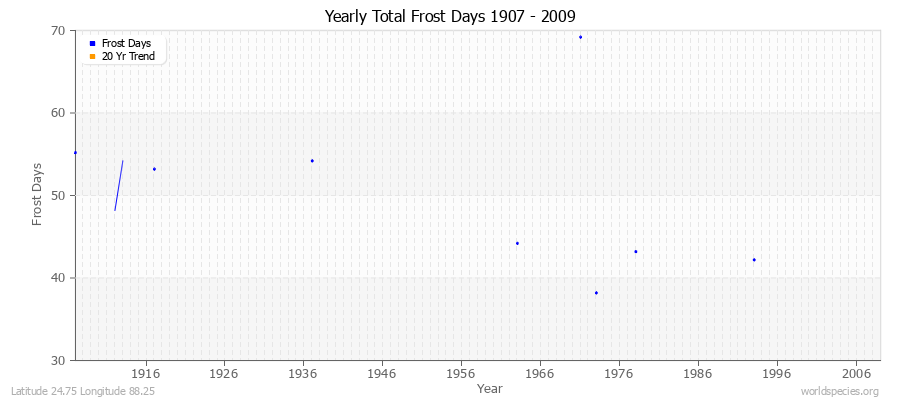 Yearly Total Frost Days 1907 - 2009 Latitude 24.75 Longitude 88.25