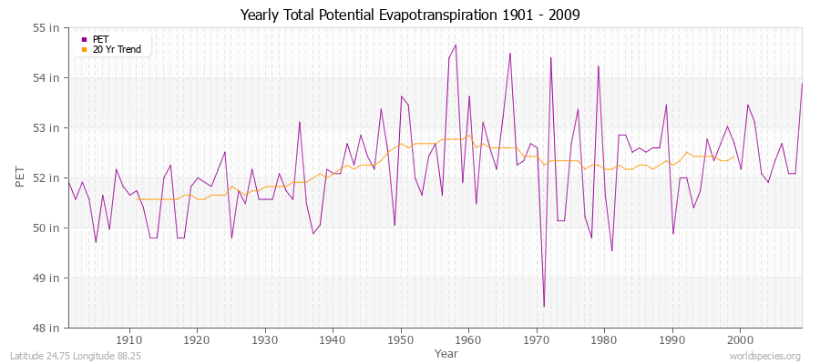 Yearly Total Potential Evapotranspiration 1901 - 2009 (English) Latitude 24.75 Longitude 88.25