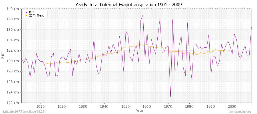 Yearly Total Potential Evapotranspiration 1901 - 2009 (Metric) Latitude 24.75 Longitude 88.25