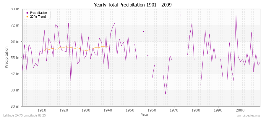 Yearly Total Precipitation 1901 - 2009 (English) Latitude 24.75 Longitude 88.25