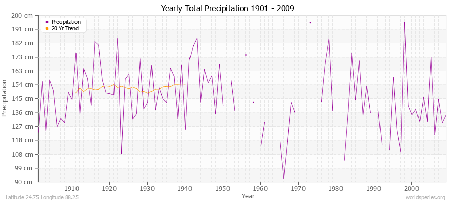 Yearly Total Precipitation 1901 - 2009 (Metric) Latitude 24.75 Longitude 88.25