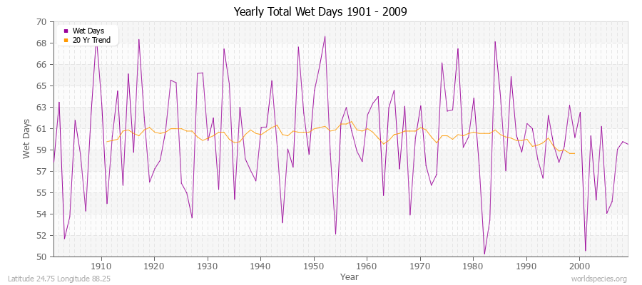 Yearly Total Wet Days 1901 - 2009 Latitude 24.75 Longitude 88.25