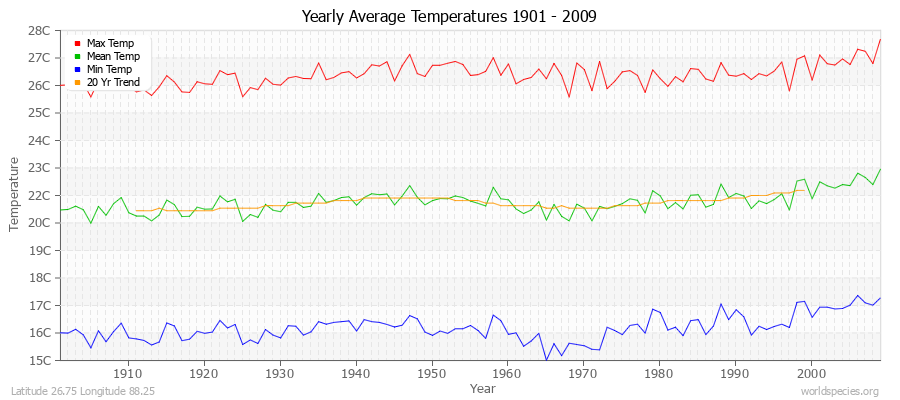 Yearly Average Temperatures 2010 - 2009 (Metric) Latitude 26.75 Longitude 88.25