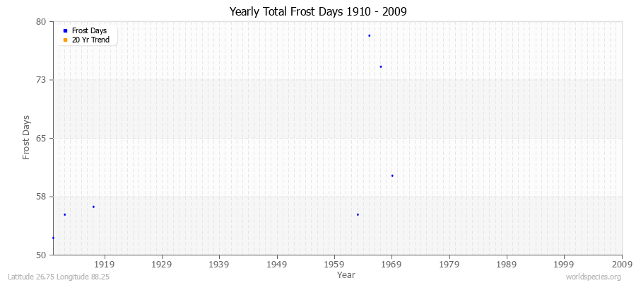 Yearly Total Frost Days 1910 - 2009 Latitude 26.75 Longitude 88.25