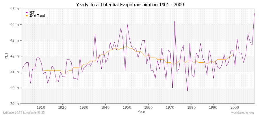 Yearly Total Potential Evapotranspiration 1901 - 2009 (English) Latitude 26.75 Longitude 88.25