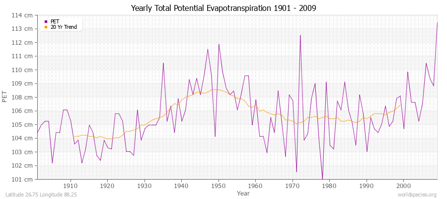 Yearly Total Potential Evapotranspiration 1901 - 2009 (Metric) Latitude 26.75 Longitude 88.25