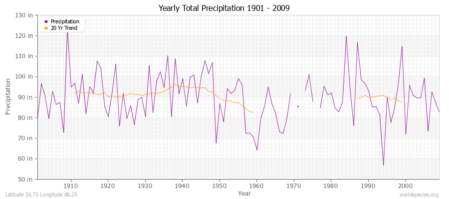 Yearly Total Precipitation 1901 - 2009 (English) Latitude 26.75 Longitude 88.25