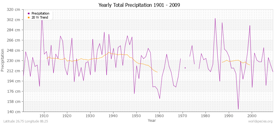 Yearly Total Precipitation 1901 - 2009 (Metric) Latitude 26.75 Longitude 88.25