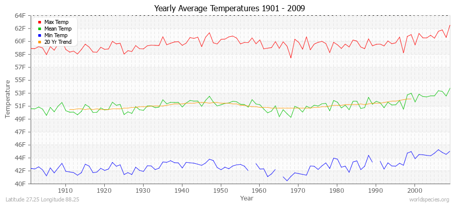 Yearly Average Temperatures 2010 - 2009 (English) Latitude 27.25 Longitude 88.25