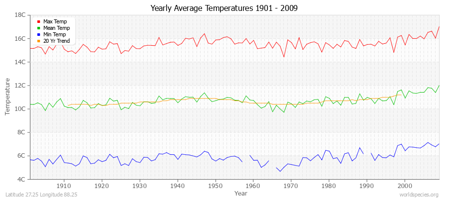 Yearly Average Temperatures 2010 - 2009 (Metric) Latitude 27.25 Longitude 88.25