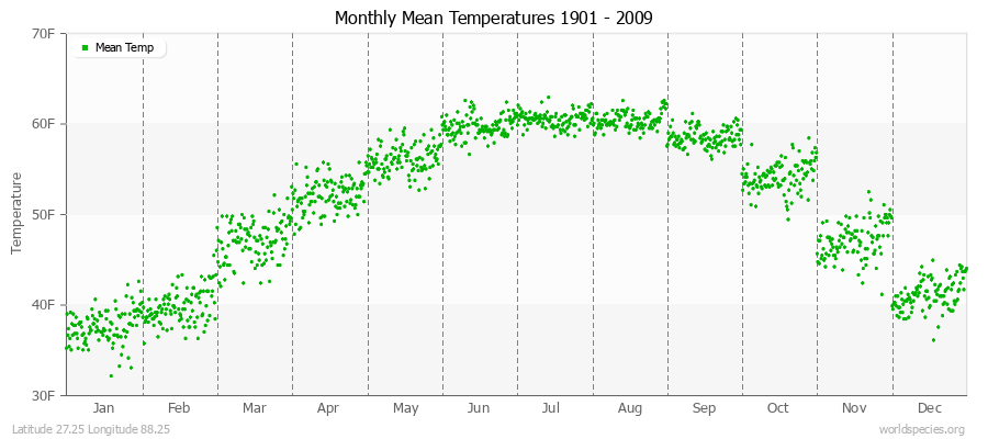 Monthly Mean Temperatures 1901 - 2009 (English) Latitude 27.25 Longitude 88.25