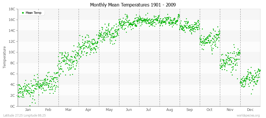 Monthly Mean Temperatures 1901 - 2009 (Metric) Latitude 27.25 Longitude 88.25