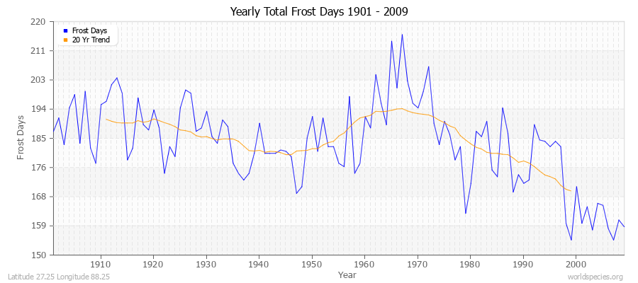 Yearly Total Frost Days 1901 - 2009 Latitude 27.25 Longitude 88.25