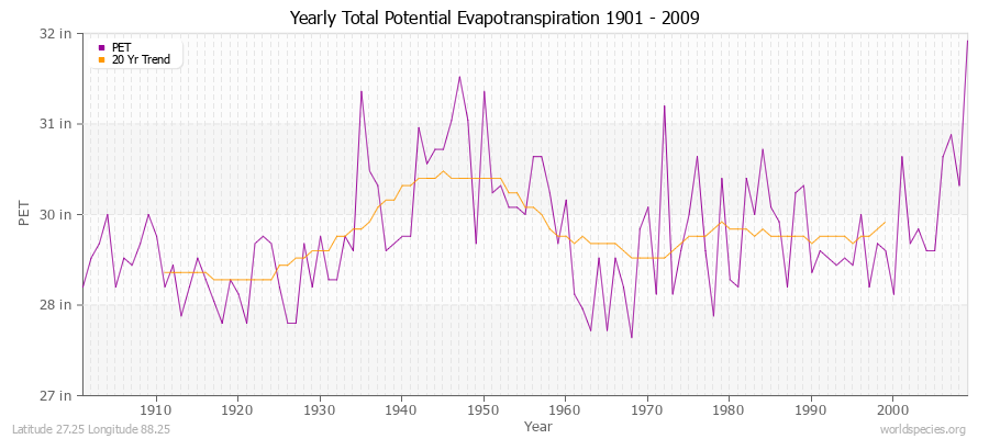 Yearly Total Potential Evapotranspiration 1901 - 2009 (English) Latitude 27.25 Longitude 88.25