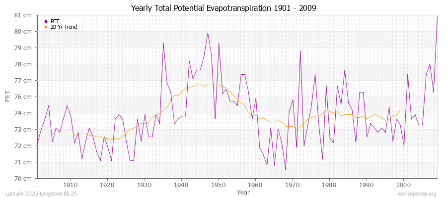 Yearly Total Potential Evapotranspiration 1901 - 2009 (Metric) Latitude 27.25 Longitude 88.25