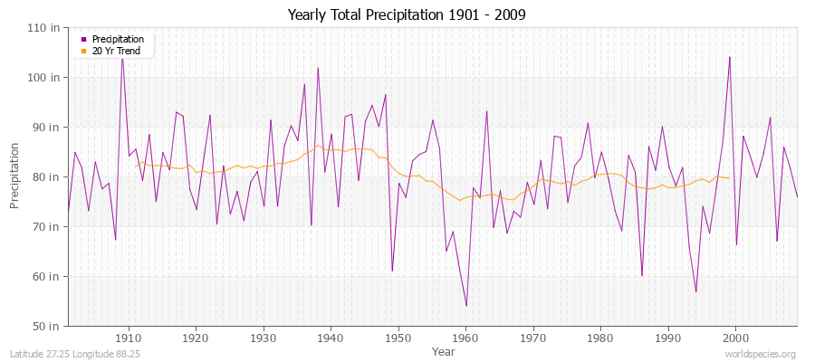 Yearly Total Precipitation 1901 - 2009 (English) Latitude 27.25 Longitude 88.25