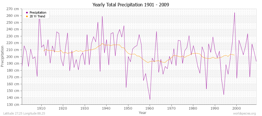 Yearly Total Precipitation 1901 - 2009 (Metric) Latitude 27.25 Longitude 88.25