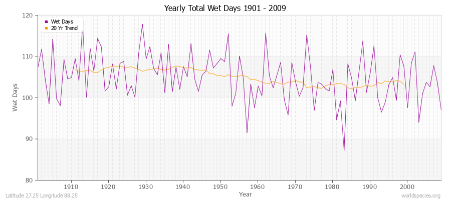 Yearly Total Wet Days 1901 - 2009 Latitude 27.25 Longitude 88.25
