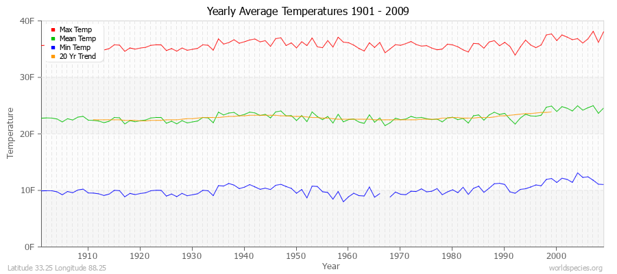 Yearly Average Temperatures 2010 - 2009 (English) Latitude 33.25 Longitude 88.25