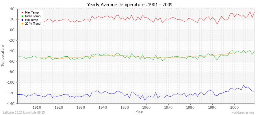 Yearly Average Temperatures 2010 - 2009 (Metric) Latitude 33.25 Longitude 88.25