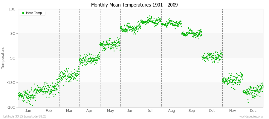 Monthly Mean Temperatures 1901 - 2009 (Metric) Latitude 33.25 Longitude 88.25