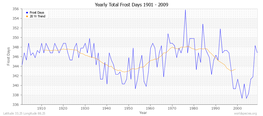 Yearly Total Frost Days 1901 - 2009 Latitude 33.25 Longitude 88.25