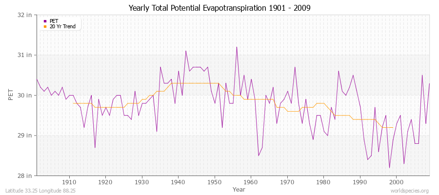 Yearly Total Potential Evapotranspiration 1901 - 2009 (English) Latitude 33.25 Longitude 88.25
