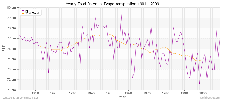 Yearly Total Potential Evapotranspiration 1901 - 2009 (Metric) Latitude 33.25 Longitude 88.25