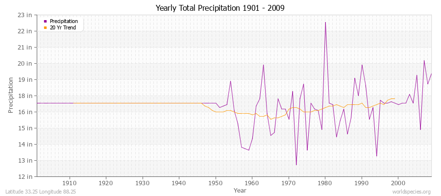 Yearly Total Precipitation 1901 - 2009 (English) Latitude 33.25 Longitude 88.25