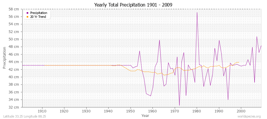 Yearly Total Precipitation 1901 - 2009 (Metric) Latitude 33.25 Longitude 88.25