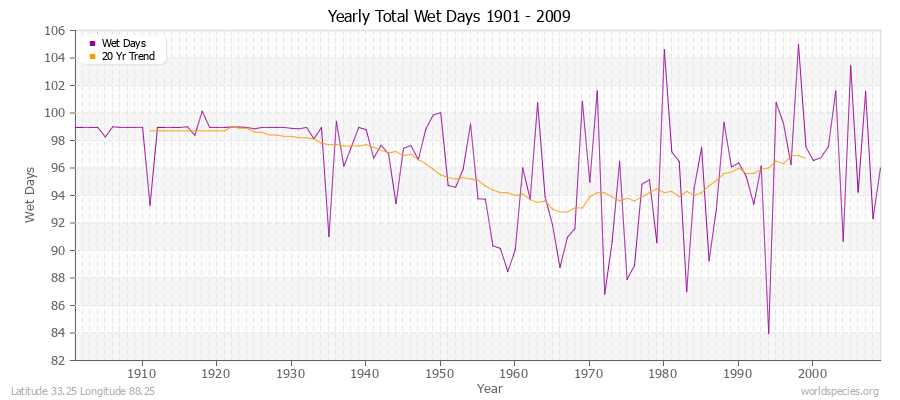 Yearly Total Wet Days 1901 - 2009 Latitude 33.25 Longitude 88.25