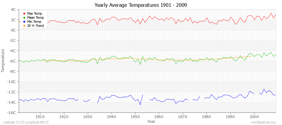 Yearly Average Temperatures 2010 - 2009 (Metric) Latitude 37.25 Longitude 88.25