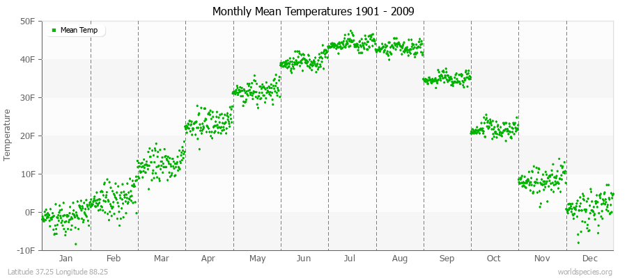 Monthly Mean Temperatures 1901 - 2009 (English) Latitude 37.25 Longitude 88.25