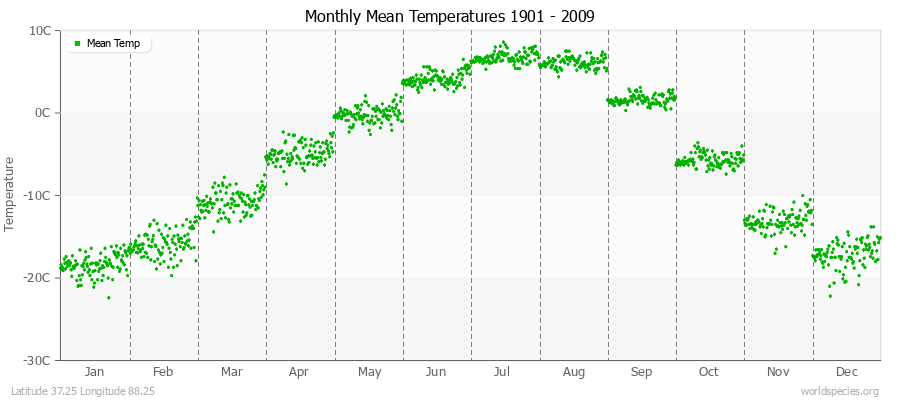 Monthly Mean Temperatures 1901 - 2009 (Metric) Latitude 37.25 Longitude 88.25