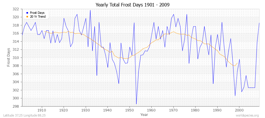 Yearly Total Frost Days 1901 - 2009 Latitude 37.25 Longitude 88.25