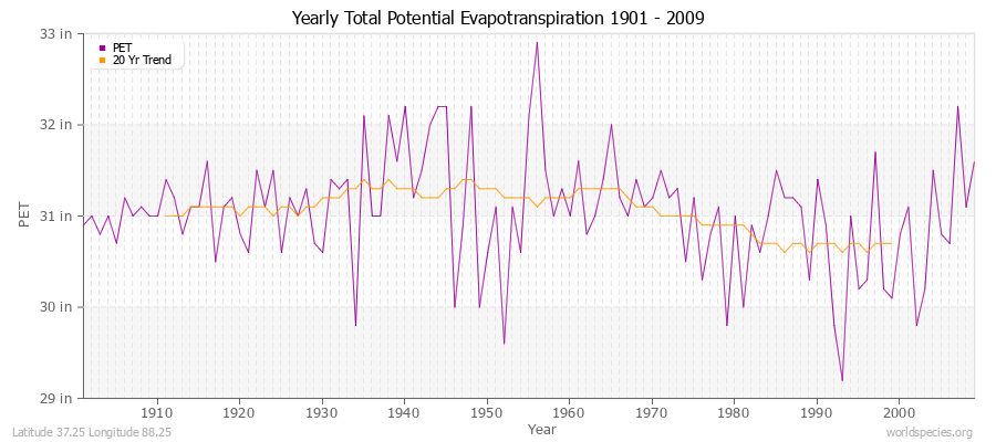 Yearly Total Potential Evapotranspiration 1901 - 2009 (English) Latitude 37.25 Longitude 88.25