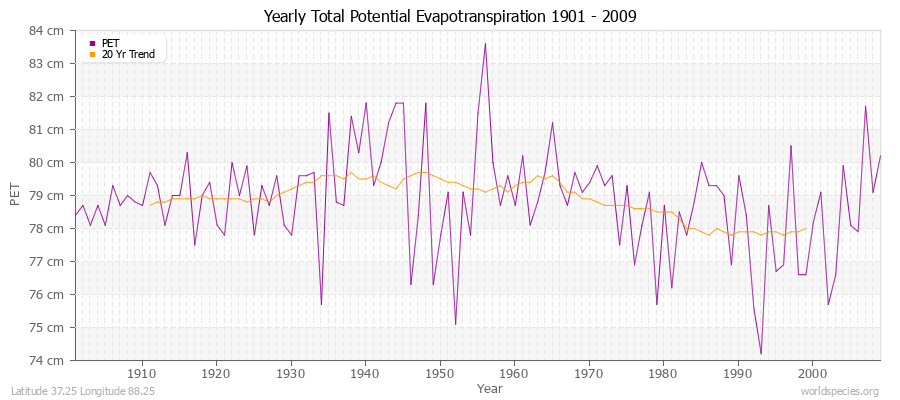 Yearly Total Potential Evapotranspiration 1901 - 2009 (Metric) Latitude 37.25 Longitude 88.25