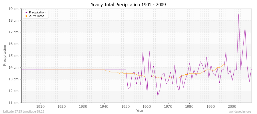 Yearly Total Precipitation 1901 - 2009 (Metric) Latitude 37.25 Longitude 88.25