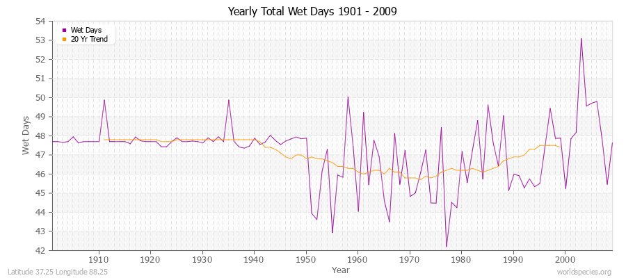 Yearly Total Wet Days 1901 - 2009 Latitude 37.25 Longitude 88.25