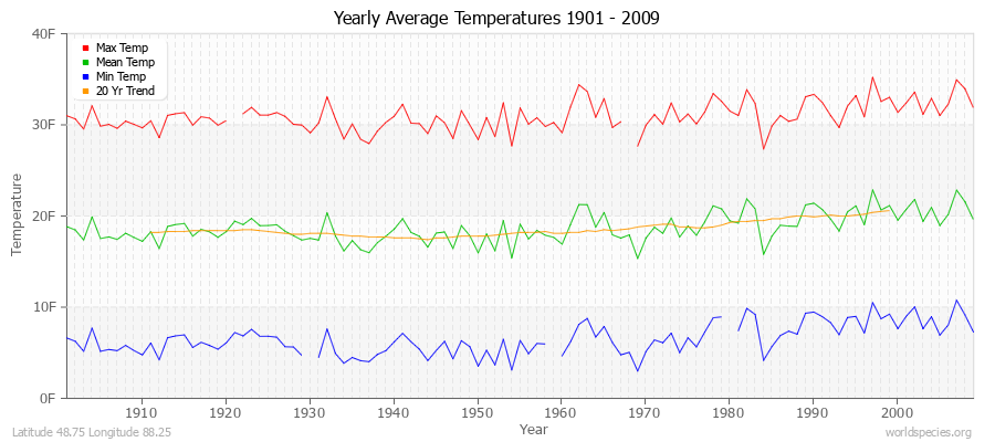 Yearly Average Temperatures 2010 - 2009 (English) Latitude 48.75 Longitude 88.25