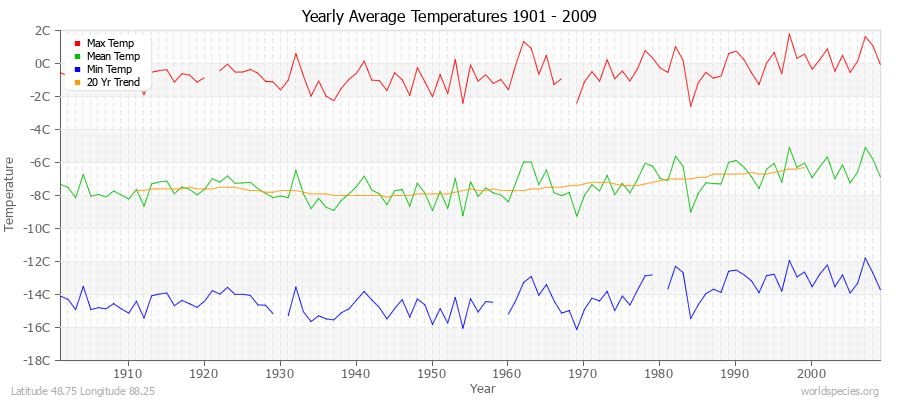 Yearly Average Temperatures 2010 - 2009 (Metric) Latitude 48.75 Longitude 88.25