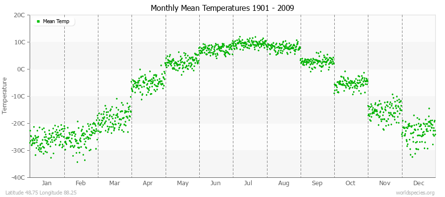 Monthly Mean Temperatures 1901 - 2009 (Metric) Latitude 48.75 Longitude 88.25