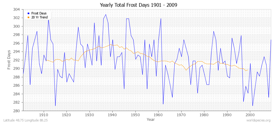 Yearly Total Frost Days 1901 - 2009 Latitude 48.75 Longitude 88.25